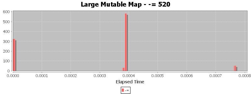 Large Mutable Map - -= 520